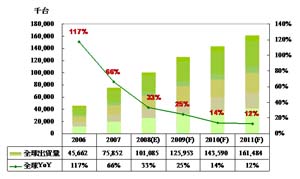 2009年全球LCD TV出货量预估成长25%。