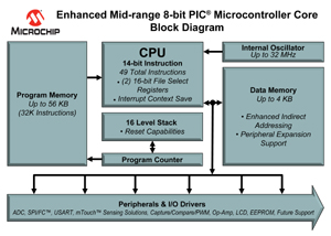 Microchip强化其中阶8位PIC微控制器核心