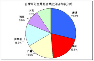 2008年第四季台湾笔记本电脑大厂之出货市占(数据:IDC) BigPic:507x332