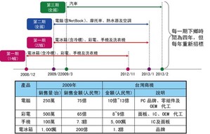 中國家電下鄉階段進程與台灣商機 BigPic:600x383