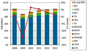 2008-2013全球平面顯示器按不同技術別出貨金額預估與年成長率(單位：百萬美金) BigPic:500x297