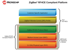 ZigBee RF4CE compliant platform BigPic:504x360