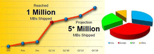 技嘉對自身usb3.0主機板銷售統計預測 BigPic:600x214