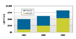 2007-2009年PMOLED與AMOLED面板出貨金額(單位:百萬美元) BigPic:498x258
