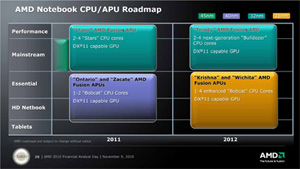 AMD已经明确揭示在平板装置处理器的发展蓝图，2012年将推出4核心处理器。