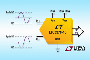Linear推出模拟数字转换器LTC2379-18