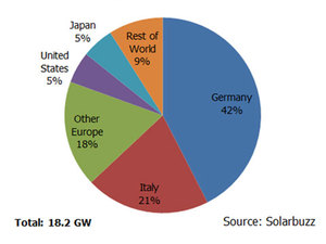 2010年全球太陽能市場按區域市場比例(Solarbuzz  2011) BigPic:480x360