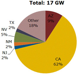 圖 1. 美國非住宅型太陽能專案未安裝量按州別區分(資料來源: Solarbuzz United States Deal Tracker)