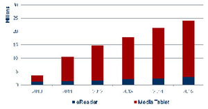 2010到2015多媒體平板及電子書出貨量預測 BigPic:400x211