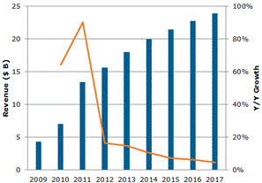 2009-2017觸控面板營收與預測