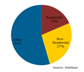 2011年併網市場按應用別區分
資料來源：Solarbuzz® United States PV Market Report