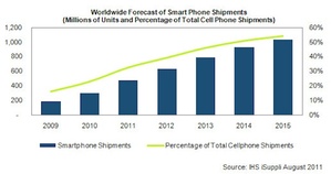 2009-2015全球智能手机预测出货量 BigPic:610x322