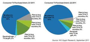 美國民眾Q1及Q2購買電視意願 BigPic:572x270