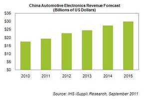 2015年中國汽車電子市場營收將達299億美元 BigPic:409x274