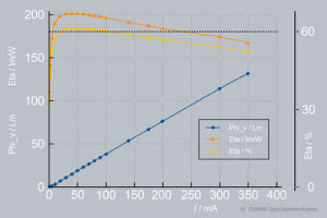欧司朗实验室的纪录：201lm/W–61%效率 (WPE)