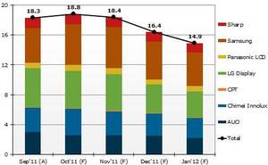 Sep’11-Jan’12各面板廠商液晶電視面板出貨計畫(單位：百萬片) BigPic:494x305