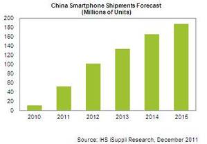 中国智能手机出货量预测 BigPic:381x265