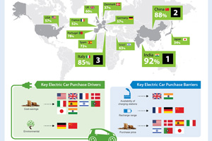 在德國萊因的全球12 國市場調查中顯示，印度(92%)及中國(88%)受訪者最有意願在5年內購買電動車。