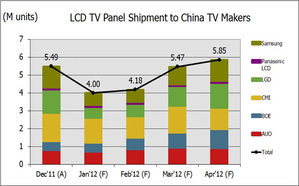 圖一、2011年12月至2012年4月電視面板出貨至大陸電視廠商的數量
Source: DisplaySearch BigPic:637x396