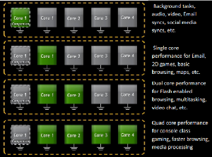 NVIDIA Tegra 3 四加一(4-PLUS-1)核心架构。