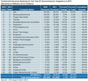 2011年全球半導體市佔率排名 BigPic:524x484