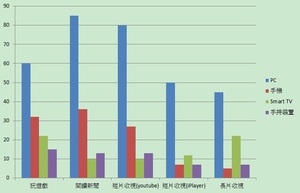 全球消费者使用TV相关App采用装置比例(source:Ovum,2012.01; 刘佳惠绘制)