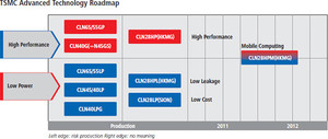 台積電 28nm HPM 製程，其處理器適合於行動裝置使用。(圖/blogs.synopsys.com) BigPic:550x233