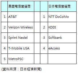 日本美電信營運商排名 (依使用者合約數量排名，非營收排名)