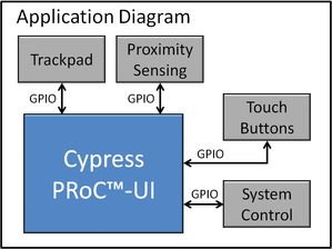 Cypress無線觸控單晶片方案系統架構圖 BigPic:919x688