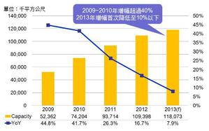 2009~2013年全球七代廠以上大尺寸LCD產能變化  資料來源：DIGITIMES Research