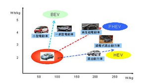 不同型式電動車，電池應用與發展趨勢。  資料來源：富士Chimera總研，ARTC車輛研究測試中心整理） BigPic:741x419