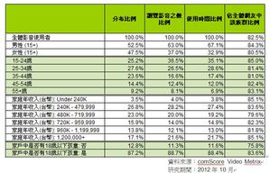 台湾民众观赏网络影片的统计数字。 BigPic:772x495