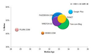 社群網站 造訪族群人口屬性分佈    研究期間：2012年10月  資料來源：comScore Media Metrix BigPic:678x394