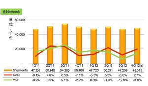 NB 2012年第4季出貨量雖有提昇，但仍不到5000萬台。  資料來源：DIGITIMES Research BigPic:600x352