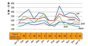 从2012年12月至2013年1月，前5大 NB品牌全球月出货量变化与预测。 数据提供：DIGITIMES Research BigPic:746x392