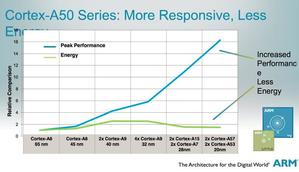 Cortex-A57號稱在同等功耗下「性能為現有產品三倍」 BigPic:792x455