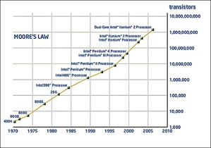 Intel Moore's law BigPic:581x408