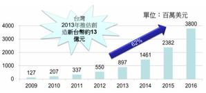 植物工廠在光源及環控市場全球產值（資料來源：Research and markets / PIDA） BigPic:545x247