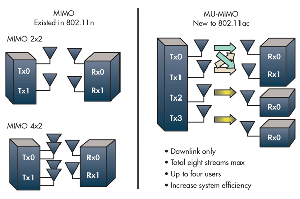 11ac将在WAVE 2引入MU-MIMO机制