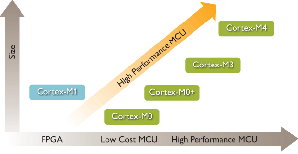 ARM Cortex核心依据效能不同，拥有包括M0、M0+、M3、M4等不同架构（图：ARM） BigPic:610x315