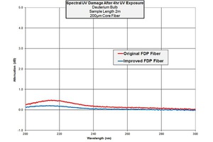 增强型FDP光纤产品功效比较表