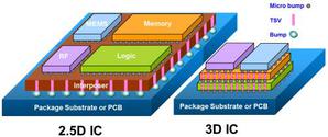 2.5D IC與3D IC架構圖。 BigPic:503x211