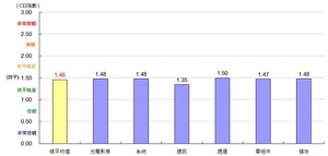 2013年Q4各展区供货商景气信心指数