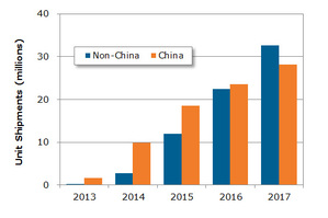 4K電視市場成長預估 資料來源:NPD DisplaySearch