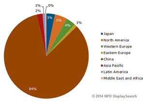 2013年各地区4K电视出货量市占情况（数据源：NPD DisplaySearch）