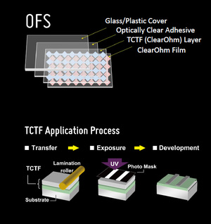 日立化工提出OFS觸控薄膜方案,採用TCTF製程,減少傳統ITO製程的步驟,且能夠更為輕薄。