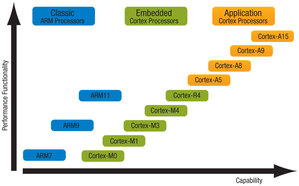 ARM新架构分成A、R、M三大类型