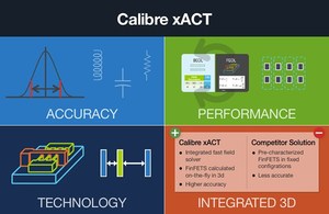 全新Calibre xACT寄生电路参数抽取平台可满足先进制程广泛的寄生电路参数抽取需求