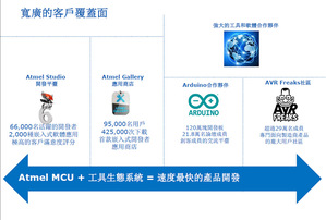 Atmel认为，MCU+生态系统将能加速产品开发周期。 (数据源：Atmel)