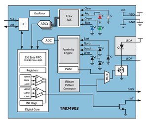 TMx4903系列光學感測器模組，整合通用遠端控制、條碼模擬、RGB顏色感測、距離感測和3D手勢檢測功能。
